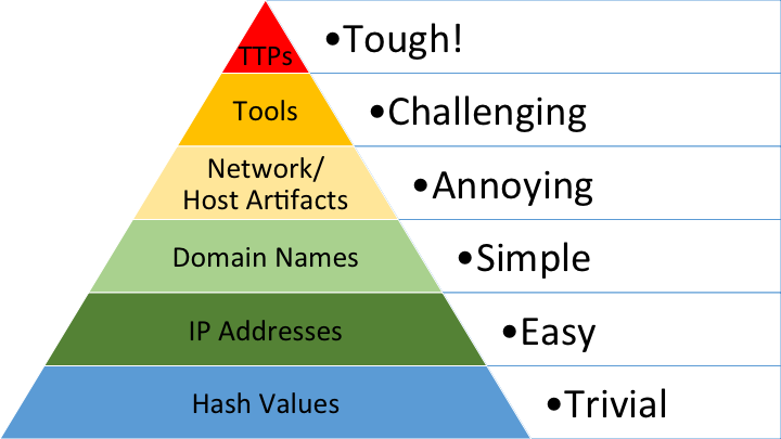 Pyramid of pain