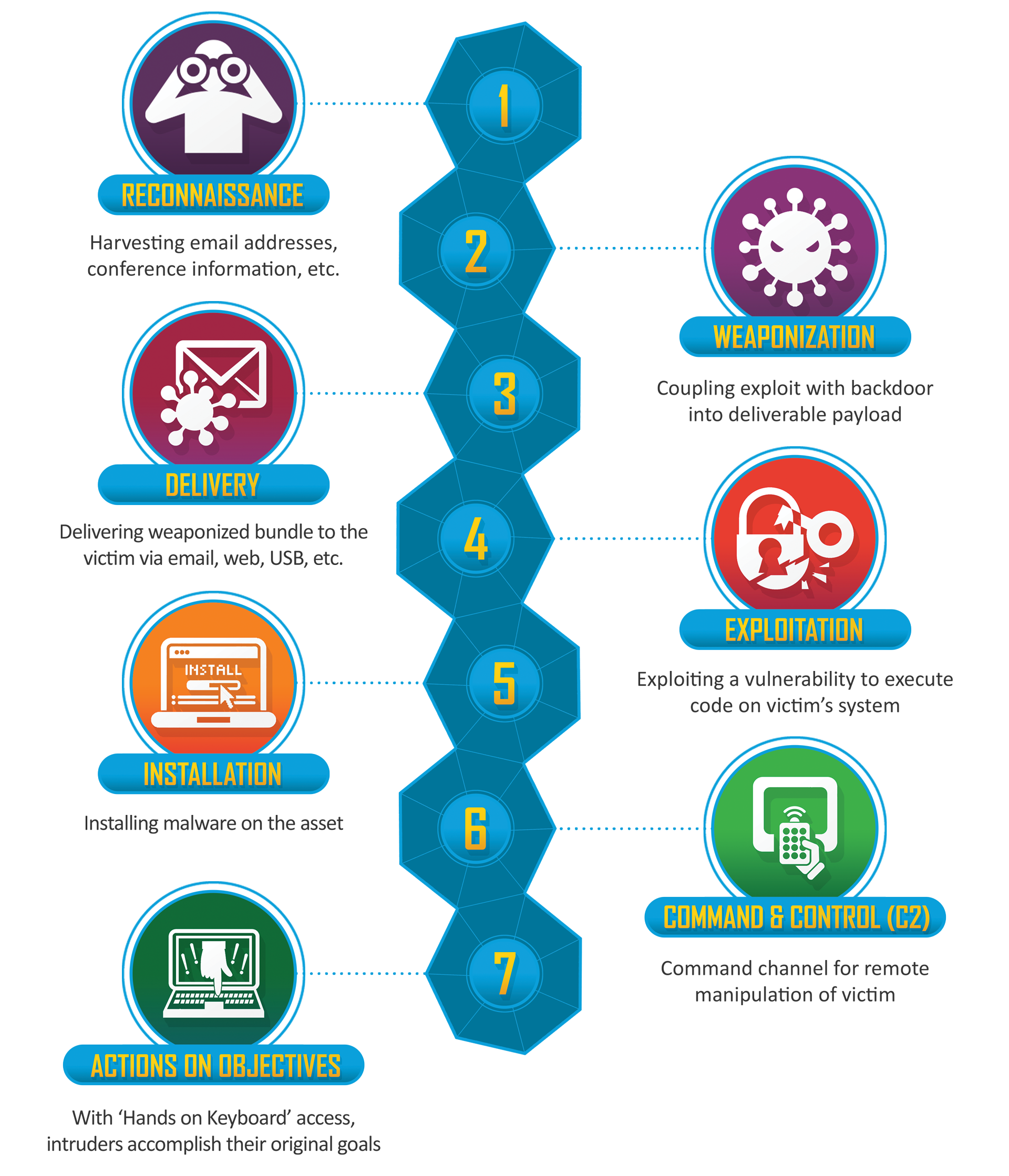 Lockheed Martin Cyber Killchain