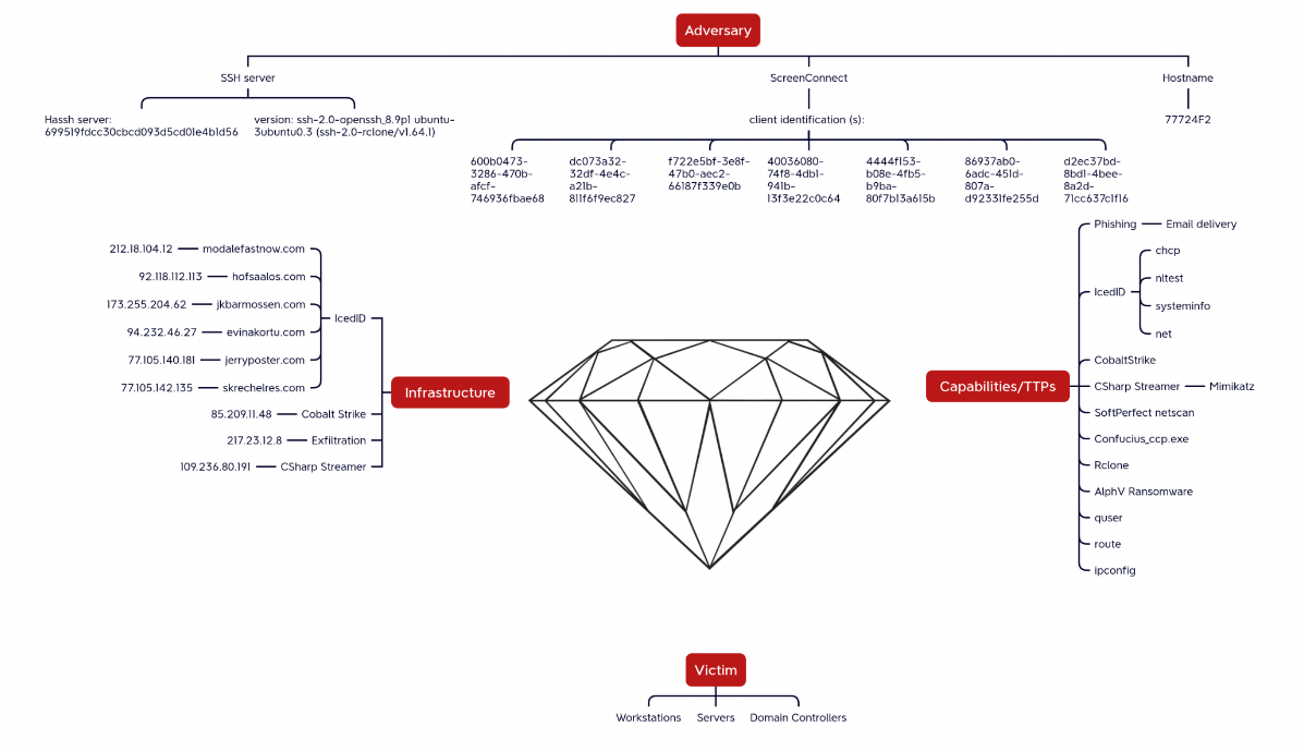 Example Diamond Model from DFIR Report