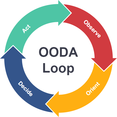 OODA loop